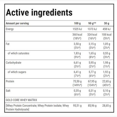 Active-Ingredients-Of-GOLD-CORE-LINE-WHEY-100